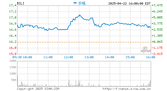 九龙配资 中概股多数下跌：哔哩哔哩跌超6% 京东跌2.01%