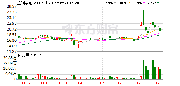 长江云配 金利华电：第六届董事会第十一次会议决议公告
